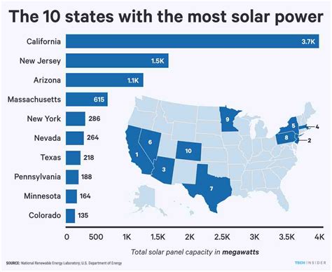 The Best And Worst States for Solar Energy 2024